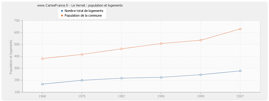 Le Vernet : population et logements